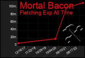 Total Graph of Mortal Bacon