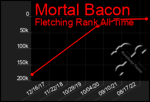 Total Graph of Mortal Bacon