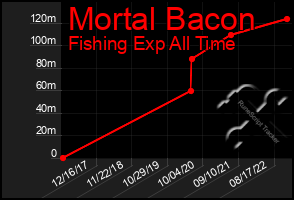 Total Graph of Mortal Bacon