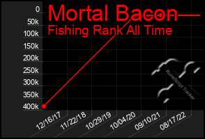 Total Graph of Mortal Bacon