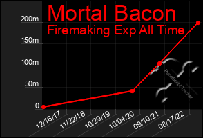 Total Graph of Mortal Bacon