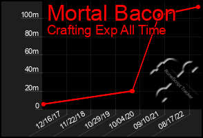 Total Graph of Mortal Bacon