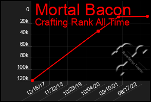 Total Graph of Mortal Bacon