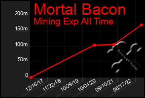 Total Graph of Mortal Bacon