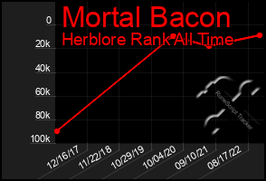 Total Graph of Mortal Bacon