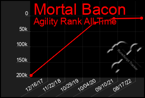 Total Graph of Mortal Bacon