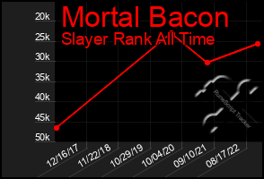 Total Graph of Mortal Bacon