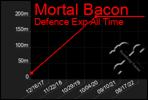 Total Graph of Mortal Bacon