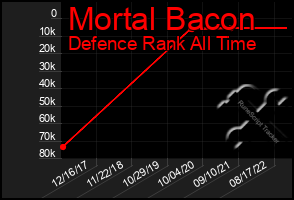 Total Graph of Mortal Bacon