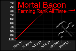 Total Graph of Mortal Bacon