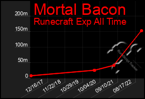 Total Graph of Mortal Bacon