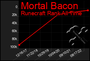 Total Graph of Mortal Bacon