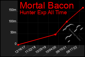 Total Graph of Mortal Bacon