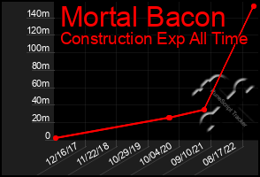 Total Graph of Mortal Bacon