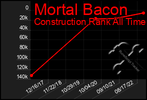 Total Graph of Mortal Bacon