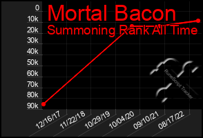 Total Graph of Mortal Bacon