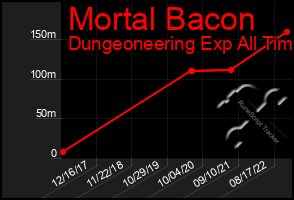 Total Graph of Mortal Bacon