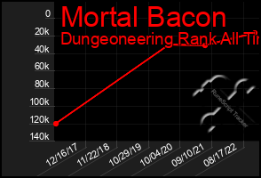 Total Graph of Mortal Bacon