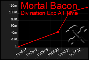 Total Graph of Mortal Bacon