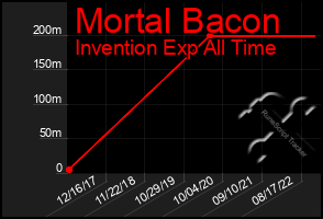 Total Graph of Mortal Bacon