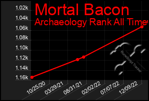 Total Graph of Mortal Bacon