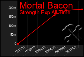 Total Graph of Mortal Bacon