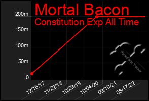 Total Graph of Mortal Bacon
