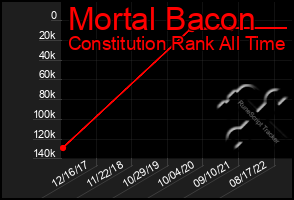 Total Graph of Mortal Bacon