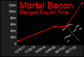 Total Graph of Mortal Bacon