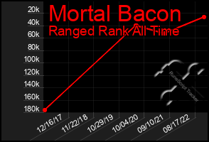 Total Graph of Mortal Bacon
