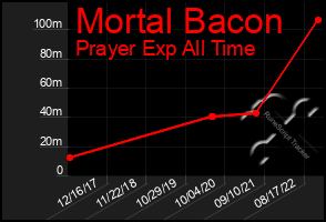 Total Graph of Mortal Bacon