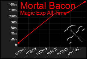 Total Graph of Mortal Bacon