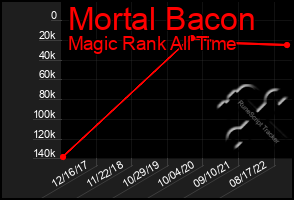 Total Graph of Mortal Bacon