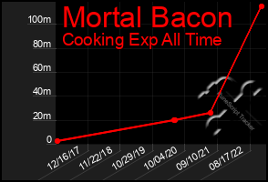 Total Graph of Mortal Bacon