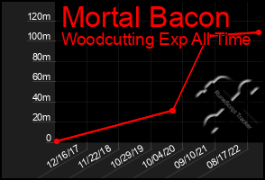Total Graph of Mortal Bacon