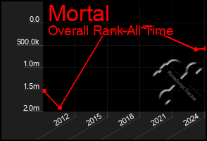 Total Graph of Mortal
