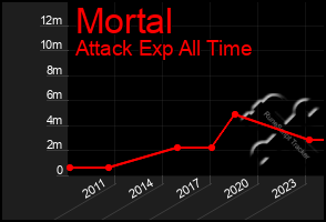 Total Graph of Mortal