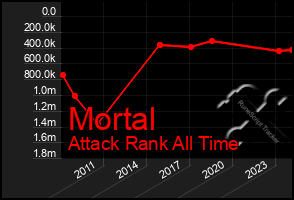 Total Graph of Mortal