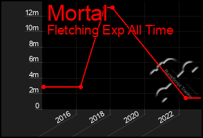 Total Graph of Mortal