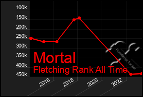 Total Graph of Mortal