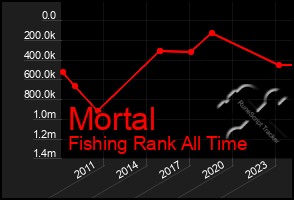 Total Graph of Mortal