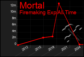 Total Graph of Mortal