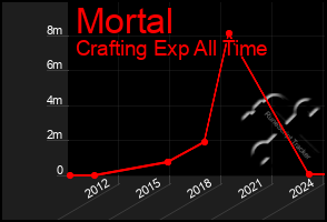 Total Graph of Mortal