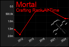 Total Graph of Mortal
