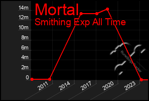 Total Graph of Mortal