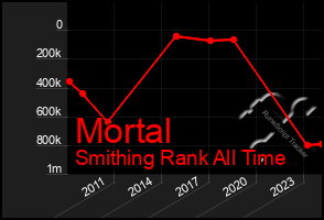 Total Graph of Mortal