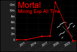 Total Graph of Mortal