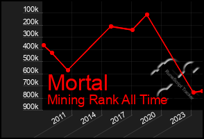 Total Graph of Mortal