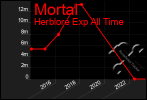 Total Graph of Mortal