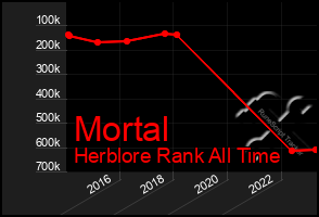 Total Graph of Mortal